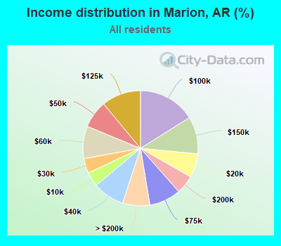Income distribution in Marion, AR (%)