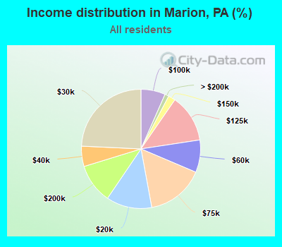 Income distribution in Marion, PA (%)