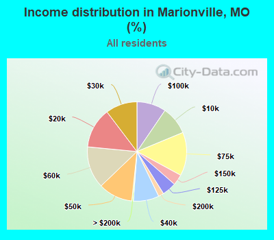 Income distribution in Marionville, MO (%)