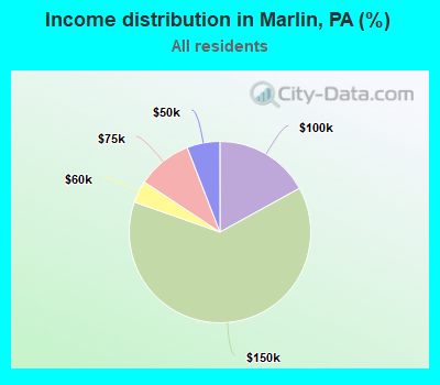 Income distribution in Marlin, PA (%)