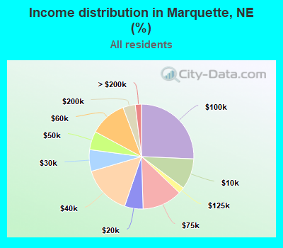 Income distribution in Marquette, NE (%)