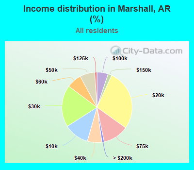 Income distribution in Marshall, AR (%)