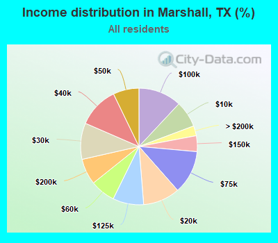 Income distribution in Marshall, TX (%)