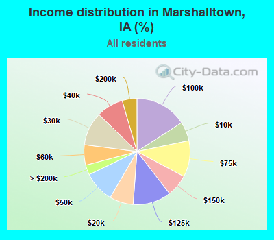 Income distribution in Marshalltown, IA (%)