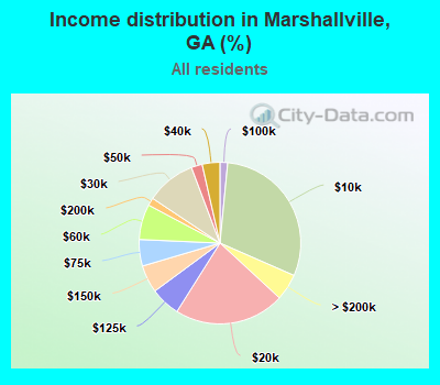 Income distribution in Marshallville, GA (%)