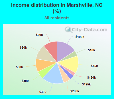 Income distribution in Marshville, NC (%)