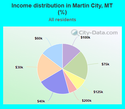 Income distribution in Martin City, MT (%)