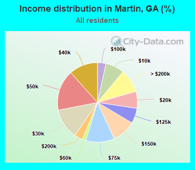 Income distribution in Martin, GA (%)
