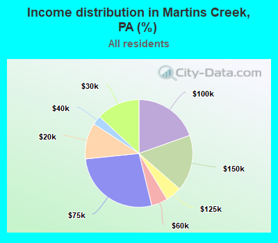 Income distribution in Martins Creek, PA (%)