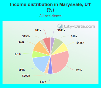 Income distribution in Marysvale, UT (%)