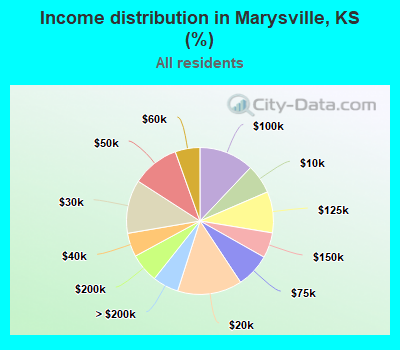 Income distribution in Marysville, KS (%)