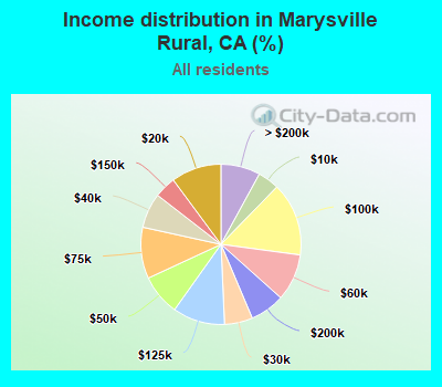 Income distribution in Marysville Rural, CA (%)