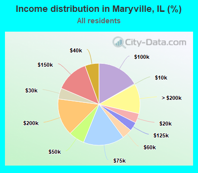 Income distribution in Maryville, IL (%)