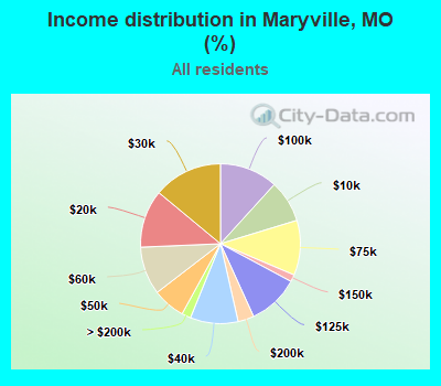 Income distribution in Maryville, MO (%)