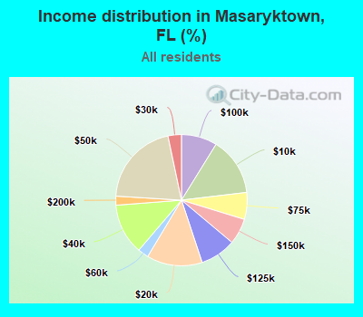 Income distribution in Masaryktown, FL (%)
