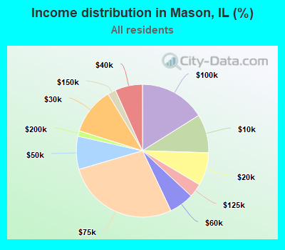 Income distribution in Mason, IL (%)