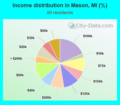 Income distribution in Mason, MI (%)