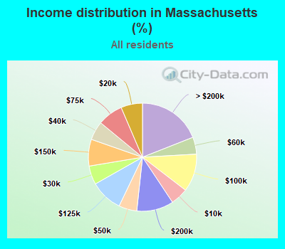 Income distribution in Massachusetts (%)