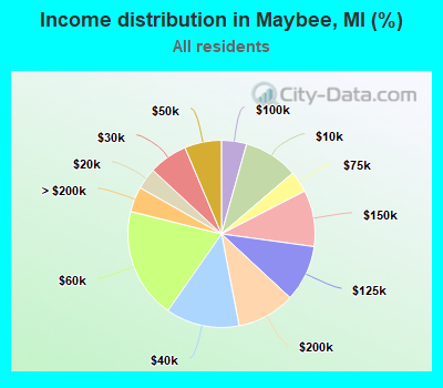 Income distribution in Maybee, MI (%)
