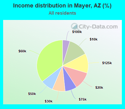 Income distribution in Mayer, AZ (%)