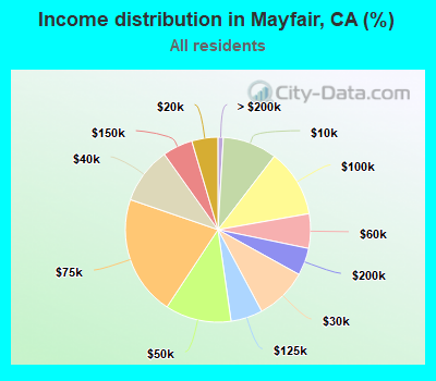 Income distribution in Mayfair, CA (%)