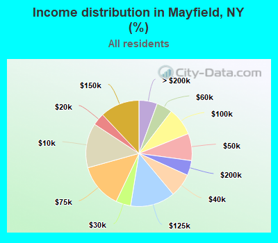 Income distribution in Mayfield, NY (%)
