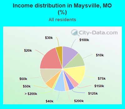 Income distribution in Maysville, MO (%)
