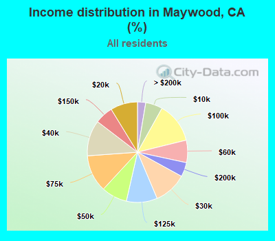Income distribution in Maywood, CA (%)