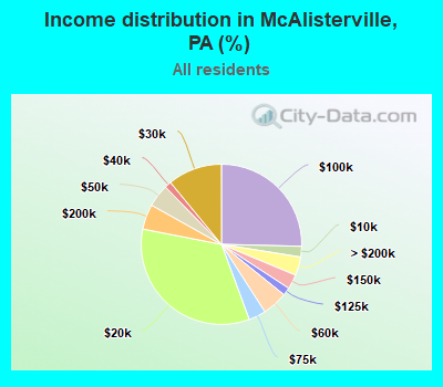 Income distribution in McAlisterville, PA (%)