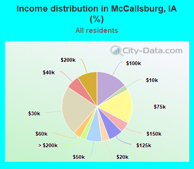 Income distribution in McCallsburg, IA (%)