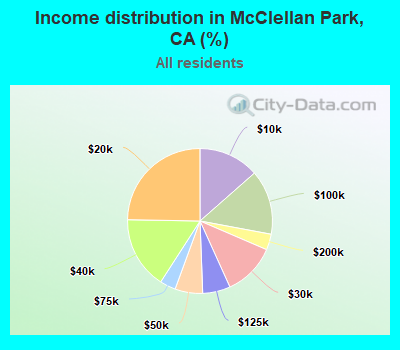 Income distribution in McClellan Park, CA (%)