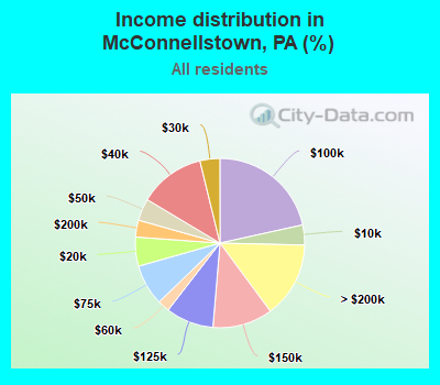 Income distribution in McConnellstown, PA (%)
