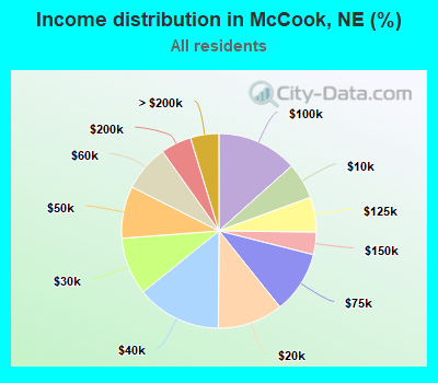 Income distribution in McCook, NE (%)