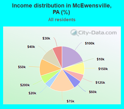 Income distribution in McEwensville, PA (%)