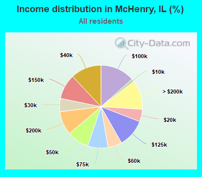 Income distribution in McHenry, IL (%)