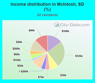 Income distribution in McIntosh, SD (%)