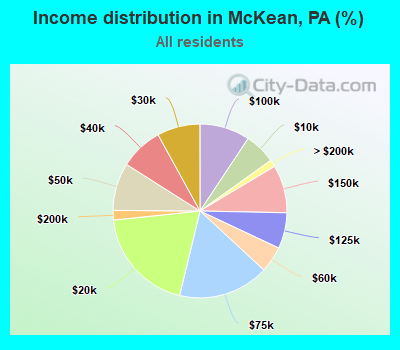 Income distribution in McKean, PA (%)