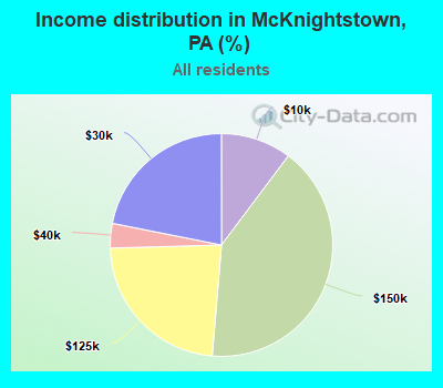 Income distribution in McKnightstown, PA (%)