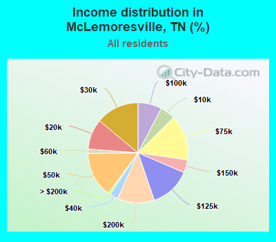 Income distribution in McLemoresville, TN (%)
