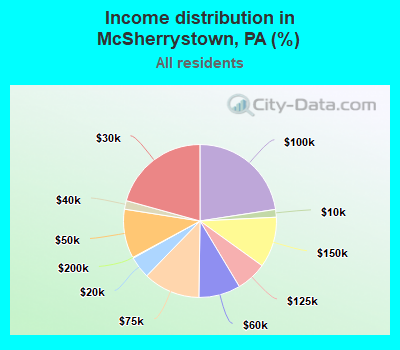 Income distribution in McSherrystown, PA (%)