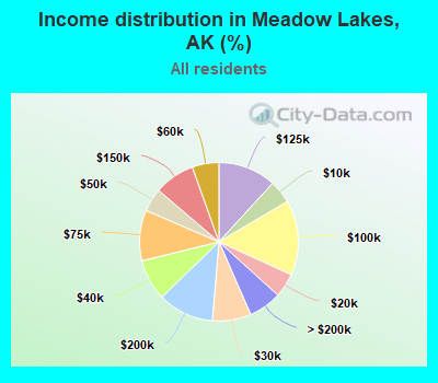 Income distribution in Meadow Lakes, AK (%)