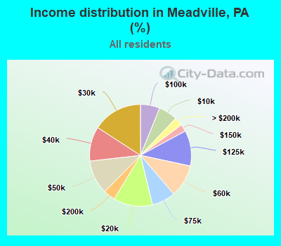Income distribution in Meadville, PA (%)