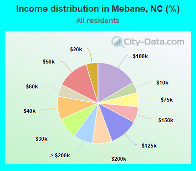 Income distribution in Mebane, NC (%)