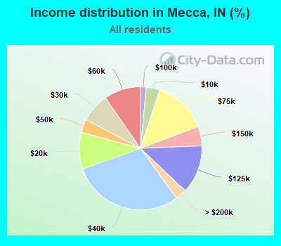Income distribution in Mecca, IN (%)