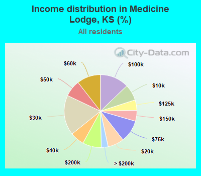 Income distribution in Medicine Lodge, KS (%)