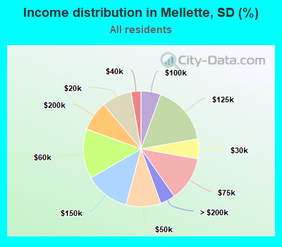 Income distribution in Mellette, SD (%)