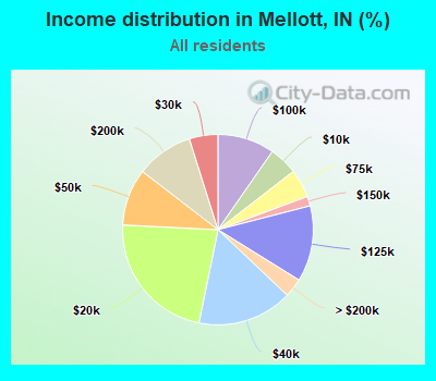 Income distribution in Mellott, IN (%)