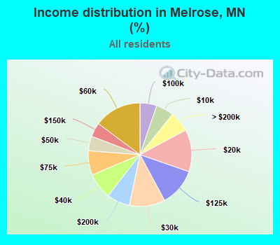 Income distribution in Melrose, MN (%)