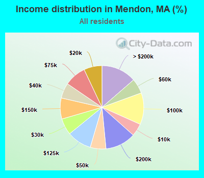 Income distribution in Mendon, MA (%)