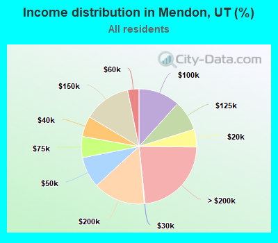Income distribution in Mendon, UT (%)